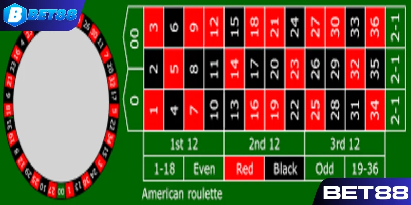 Trò chơi Roulette có nhiều cửa cược, nhiều tỷ lệ thưởng hấp dẫn